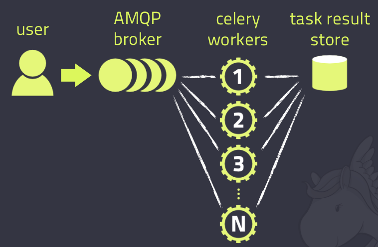 Celery Architecture