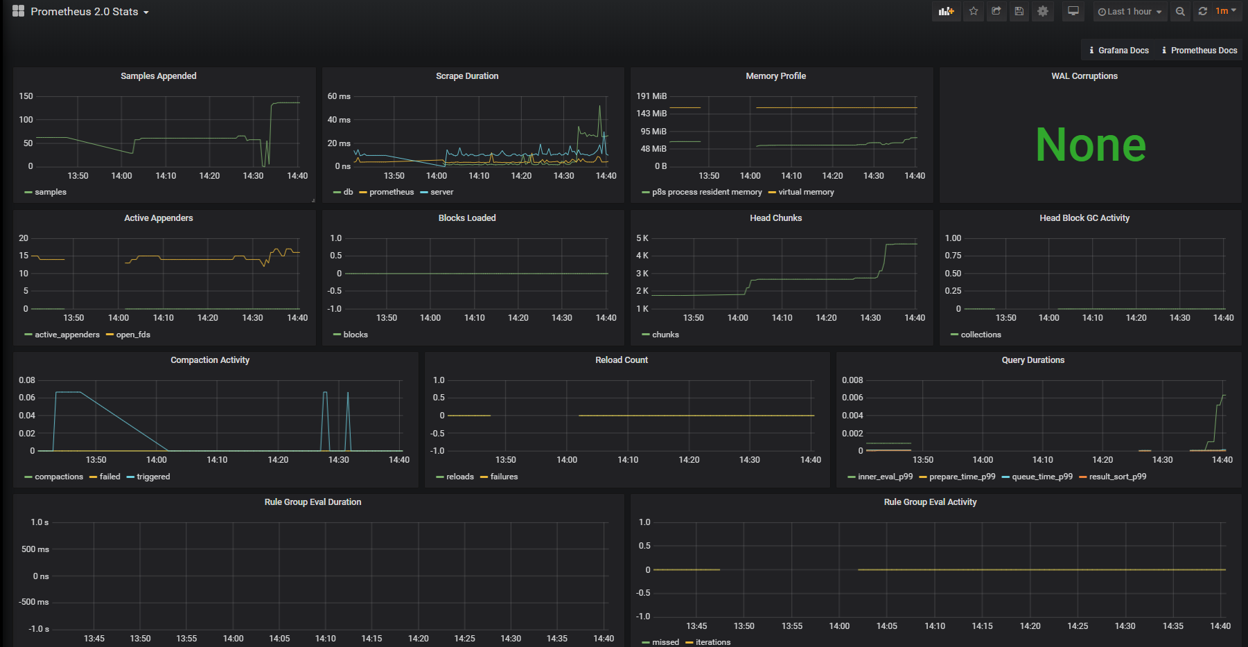 Grafana Prometheus 2.0 Dashboard