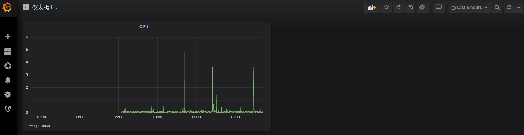 Grafana Dashboard